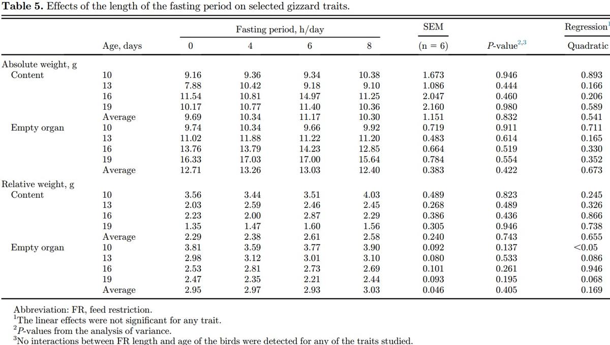 The length of the feed restriction period affects eating behavior, growth performance, and the development of the proximal part of the gastrointestinal tract of young broilers - Image 7