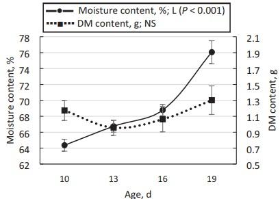 The length of the feed restriction period affects eating behavior, growth performance, and the development of the proximal part of the gastrointestinal tract of young broilers - Image 4
