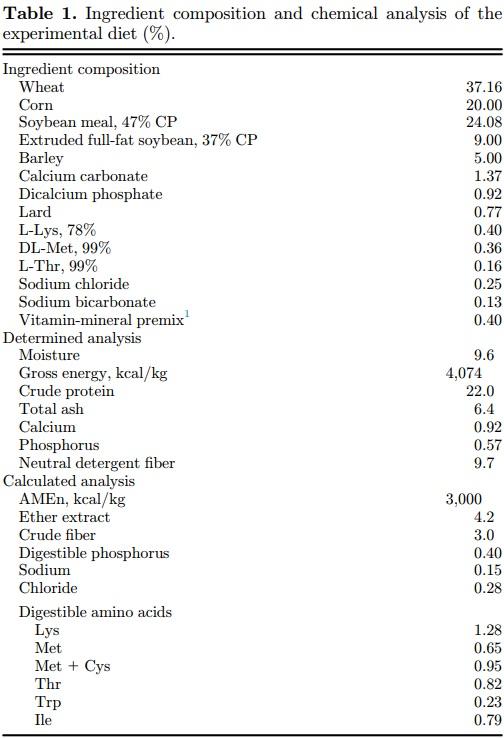 The length of the feed restriction period affects eating behavior, growth performance, and the development of the proximal part of the gastrointestinal tract of young broilers - Image 1