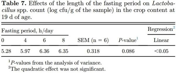 The length of the feed restriction period affects eating behavior, growth performance, and the development of the proximal part of the gastrointestinal tract of young broilers - Image 11