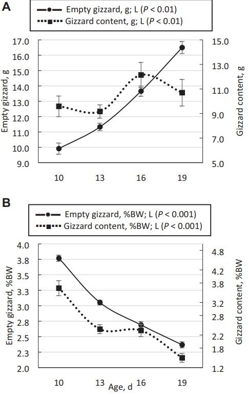 The length of the feed restriction period affects eating behavior, growth performance, and the development of the proximal part of the gastrointestinal tract of young broilers - Image 5