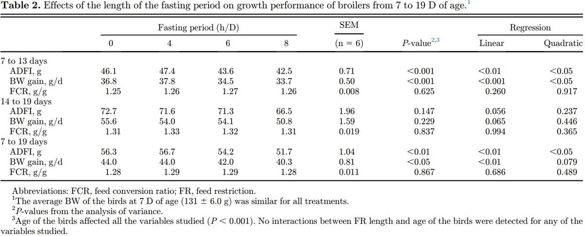 The length of the feed restriction period affects eating behavior, growth performance, and the development of the proximal part of the gastrointestinal tract of young broilers - Image 1