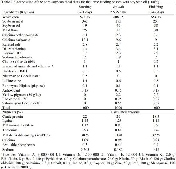 Performance Response of Broiler Chickens to the Replacement of Soybean Oil and Acidulated Fatty Acids by Lecithin in the Diet - Image 2