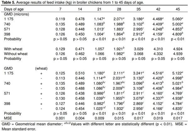 Maize particle size with the addition of wheat on zootechnical parameters in chickens - Image 5