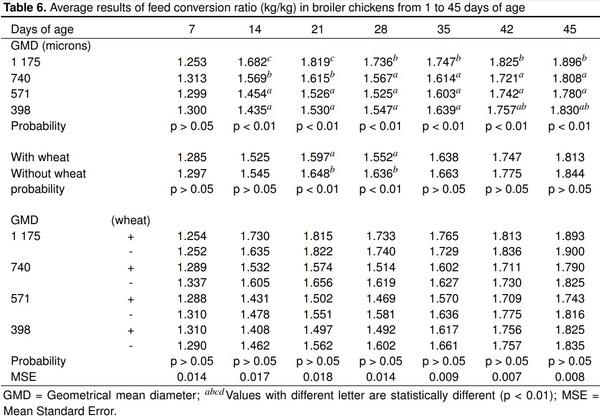 Maize particle size with the addition of wheat on zootechnical parameters in chickens - Image 6