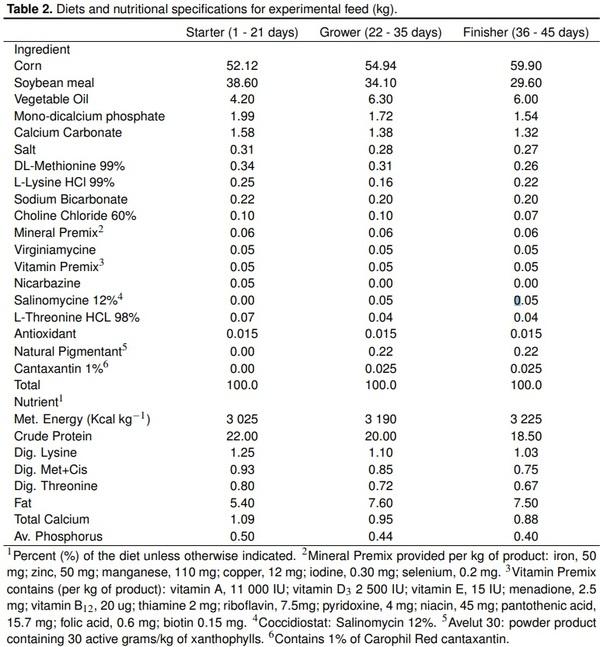 Maize particle size with the addition of wheat on zootechnical parameters in chickens - Image 2