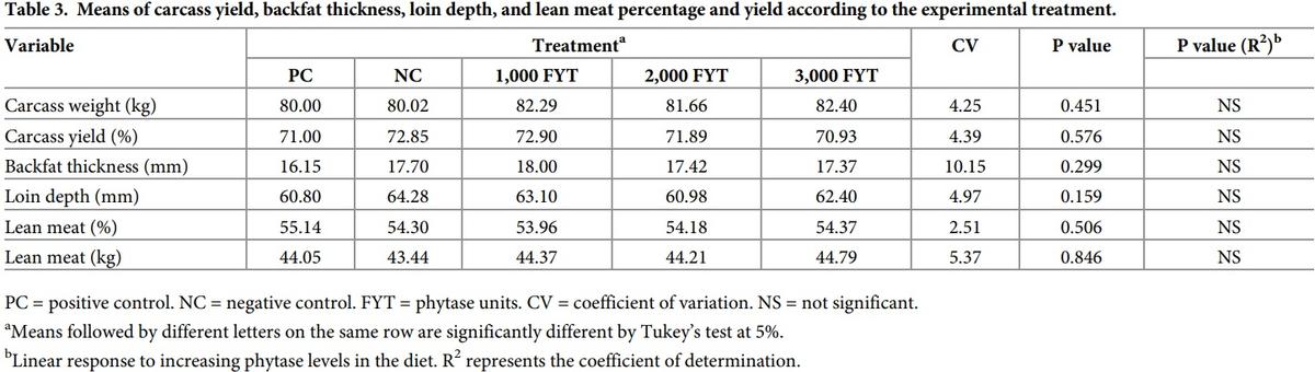 Increasing doses of phytase from Citrobacter braakii in diets with reduced inorganic phosphorus and calcium improve growth performance and lean meat of growing and finishing pigs - Image 5