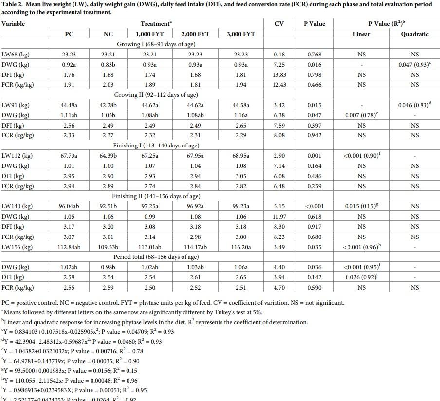 Increasing doses of phytase from Citrobacter braakii in diets with reduced inorganic phosphorus and calcium improve growth performance and lean meat of growing and finishing pigs - Image 3