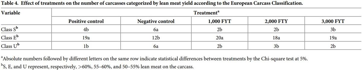 Increasing doses of phytase from Citrobacter braakii in diets with reduced inorganic phosphorus and calcium improve growth performance and lean meat of growing and finishing pigs - Image 7