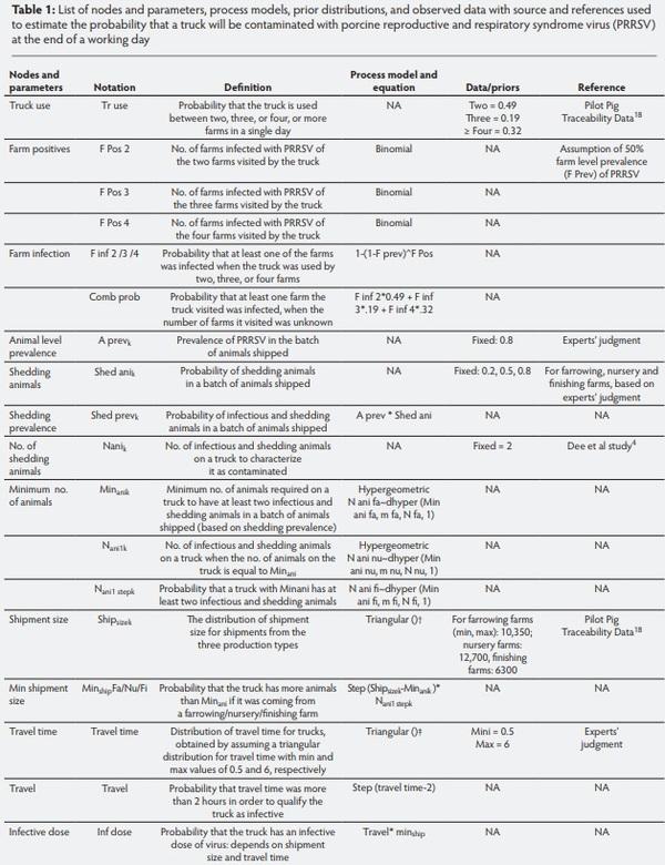 Modelling contamination of trucks used in the shipment of pigs infected with porcine reproductive and respiratory syndrome virus - Image 2