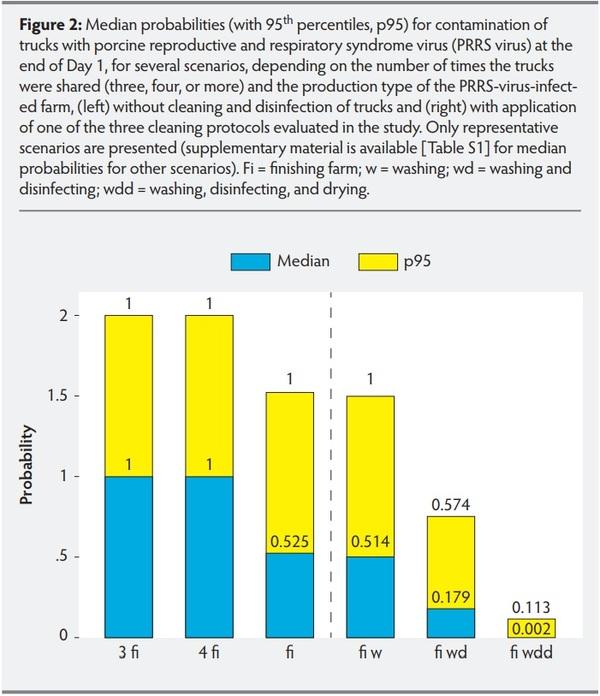 Modelling contamination of trucks used in the shipment of pigs infected with porcine reproductive and respiratory syndrome virus - Image 5
