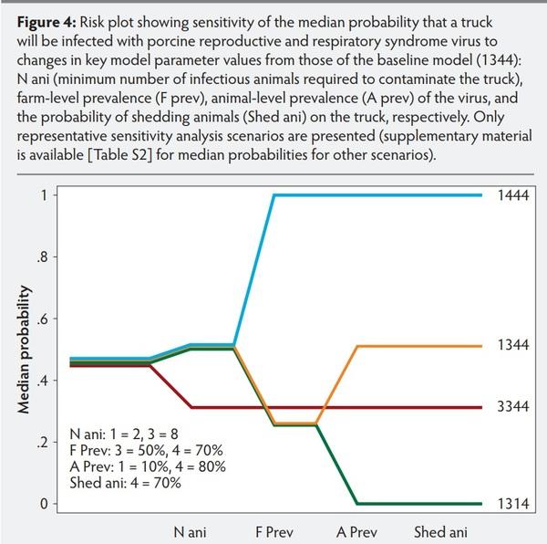 Modelling contamination of trucks used in the shipment of pigs infected with porcine reproductive and respiratory syndrome virus - Image 8