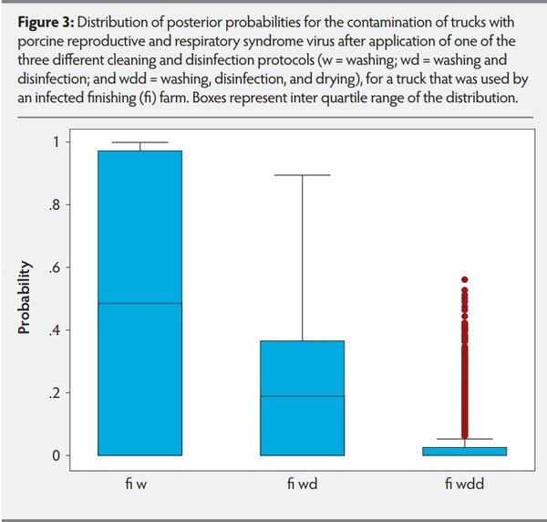Modelling contamination of trucks used in the shipment of pigs infected with porcine reproductive and respiratory syndrome virus - Image 7