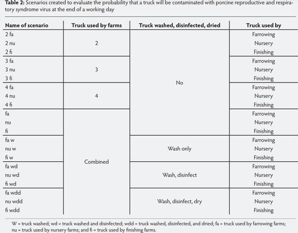 Modelling contamination of trucks used in the shipment of pigs infected with porcine reproductive and respiratory syndrome virus - Image 4