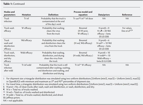 Modelling contamination of trucks used in the shipment of pigs infected with porcine reproductive and respiratory syndrome virus - Image 3