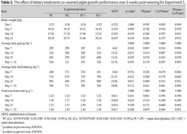 Determination of dietary Ca and P levels and their equivalence values of phytase and vitamin D3 for improved growth performance in weanling pigs - Image 3