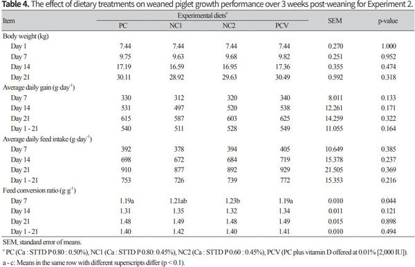 Determination of dietary Ca and P levels and their equivalence values of phytase and vitamin D3 for improved growth performance in weanling pigs - Image 4