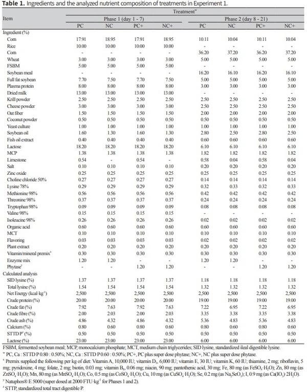 Determination of dietary Ca and P levels and their equivalence values of phytase and vitamin D3 for improved growth performance in weanling pigs - Image 1