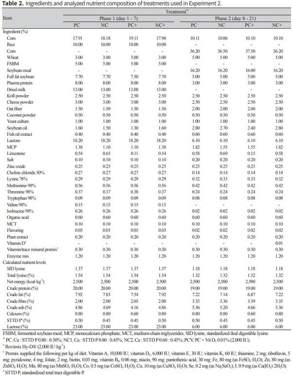 Determination of dietary Ca and P levels and their equivalence values of phytase and vitamin D3 for improved growth performance in weanling pigs - Image 2