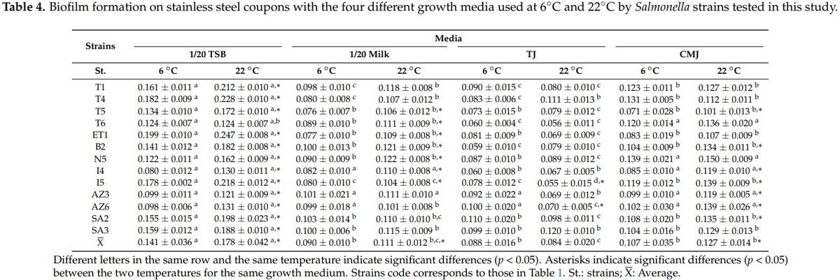 Effect of Food Residues in Biofilm Formation on Stainless Steel and Polystyrene Surfaces by Salmonella enterica Strains Isolated from Poultry Houses - Image 3