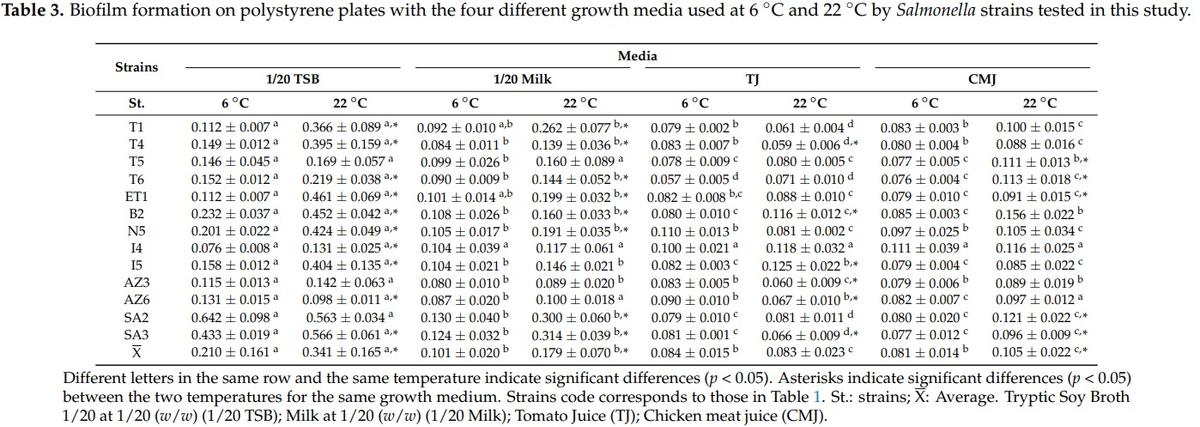 Effect of Food Residues in Biofilm Formation on Stainless Steel and Polystyrene Surfaces by Salmonella enterica Strains Isolated from Poultry Houses - Image 1