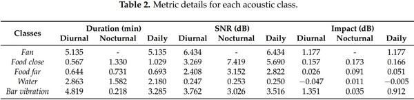 Preliminary Acoustic Analysis of Farm Management Noise and Its Impact on Broiler Welfare - Image 6