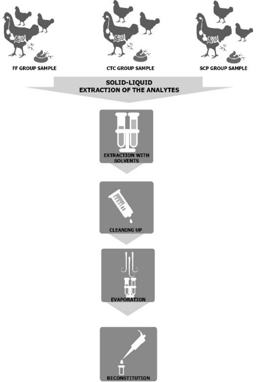Assessment of Three Antimicrobial Residue Concentrations in Broiler Chicken Droppings as a Potential Risk Factor for Public Health and Environment - Image 1