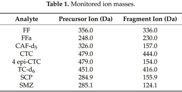 Assessment of Three Antimicrobial Residue Concentrations in Broiler Chicken Droppings as a Potential Risk Factor for Public Health and Environment - Image 2
