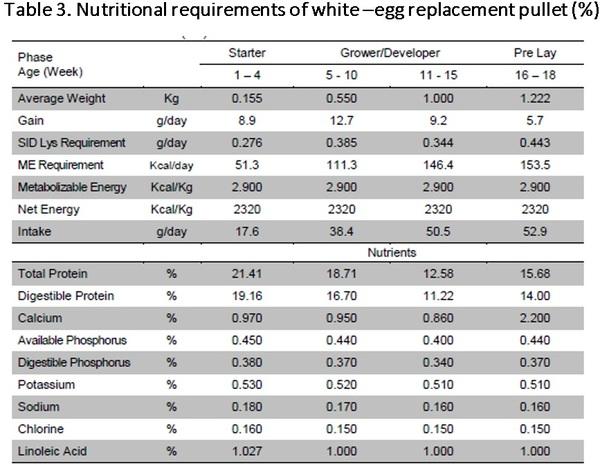 Nutritional strategies to achieve 500 eggs in 100 weeks in high-production layers - Image 12