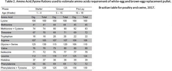 Nutritional strategies to achieve 500 eggs in 100 weeks in high-production layers - Image 11