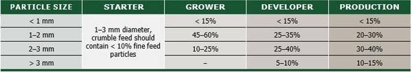 Nutritional strategies to achieve 500 eggs in 100 weeks in high-production layers - Image 17