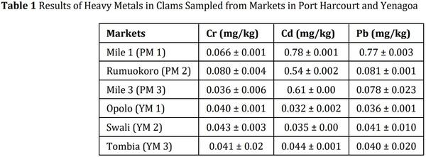 Investigation of heavy metal levels of clams (Egeria radiata) sold in open markets in Port Harcourt and Yenagoa, Nigeria - Image 4