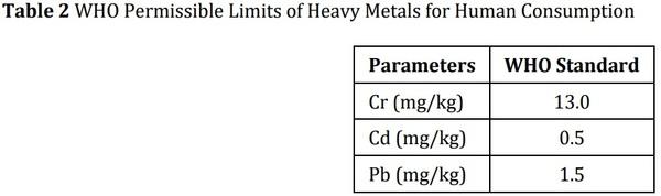 Investigation of heavy metal levels of clams (Egeria radiata) sold in open markets in Port Harcourt and Yenagoa, Nigeria - Image 5