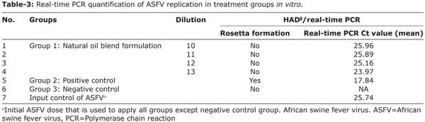 Natural oil blend formulation as an anti-African swine fever virus agent in in vitro primary porcine alveolar macrophage culture - Image 8