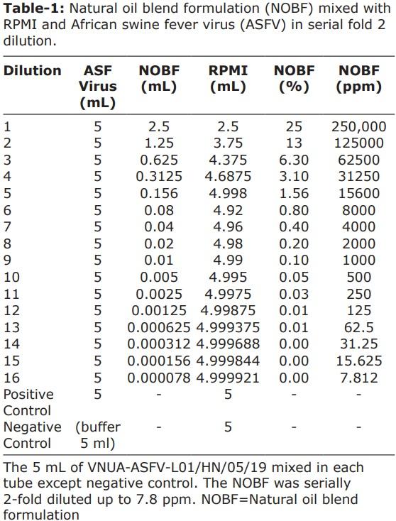 Natural oil blend formulation as an anti-African swine fever virus agent in in vitro primary porcine alveolar macrophage culture - Image 4