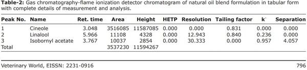 Natural oil blend formulation as an anti-African swine fever virus agent in in vitro primary porcine alveolar macrophage culture - Image 5