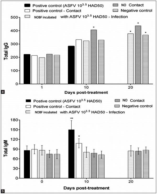 Novel formulation with essential oils as a potential agent to minimize African swine fever virus transmission in an in vivo trial in swine - Image 12