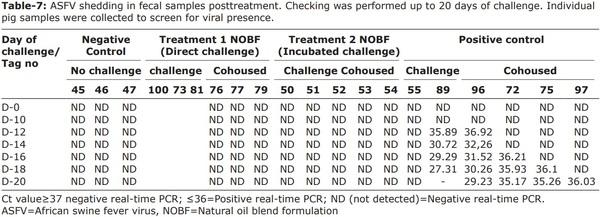 Novel formulation with essential oils as a potential agent to minimize African swine fever virus transmission in an in vivo trial in swine - Image 11