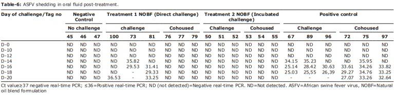 Novel formulation with essential oils as a potential agent to minimize African swine fever virus transmission in an in vivo trial in swine - Image 9