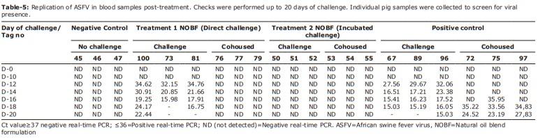 Novel formulation with essential oils as a potential agent to minimize African swine fever virus transmission in an in vivo trial in swine - Image 7