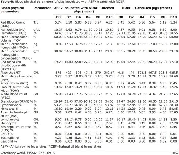 Novel formulation with essential oils as a potential agent to minimize African swine fever virus transmission in an in vivo trial in swine - Image 14