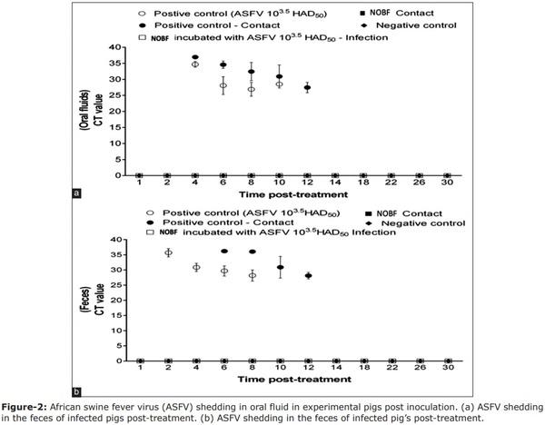 Novel formulation with essential oils as a potential agent to minimize African swine fever virus transmission in an in vivo trial in swine - Image 5