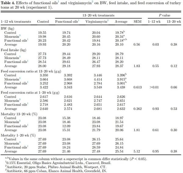 Effects of functional oils on the growth, carcass and meat characteristics, and intestinal morphology of commercial turkey toms - Image 4