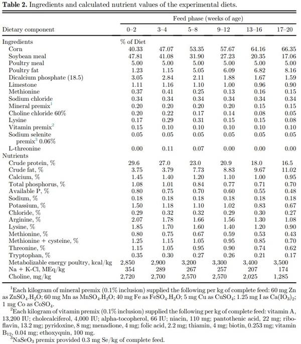 Effects of functional oils on the growth, carcass and meat characteristics, and intestinal morphology of commercial turkey toms - Image 2