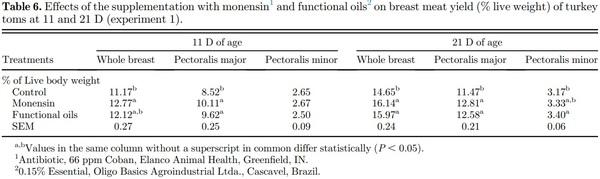 Effects of functional oils on the growth, carcass and meat characteristics, and intestinal morphology of commercial turkey toms - Image 7