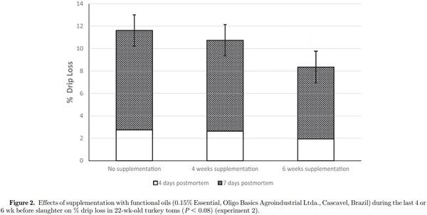 Effects of functional oils on the growth, carcass and meat characteristics, and intestinal morphology of commercial turkey toms - Image 11