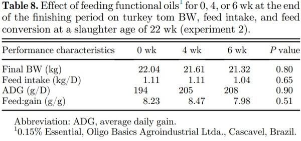 Effects of functional oils on the growth, carcass and meat characteristics, and intestinal morphology of commercial turkey toms - Image 9