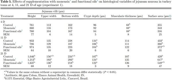 Effects of functional oils on the growth, carcass and meat characteristics, and intestinal morphology of commercial turkey toms - Image 5