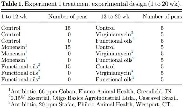 Effects of functional oils on the growth, carcass and meat characteristics, and intestinal morphology of commercial turkey toms - Image 1