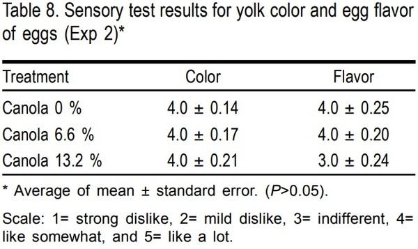 Performance and egg quality in semi-free range hens fed diets with different levels of canola meal - Image 8